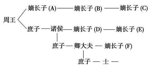 文史知识_“分封制”是怎么产生的？“分封制”和“嫡长子继承制度”有什么关系？