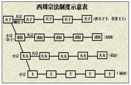 文史知识_“分封制”是怎么产生的？“分封制”和“嫡长子继承制度”有什么关系？