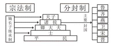 文史知识_“分封制”是怎么产生的？“分封制”和“嫡长子继承制度”有什么关系？